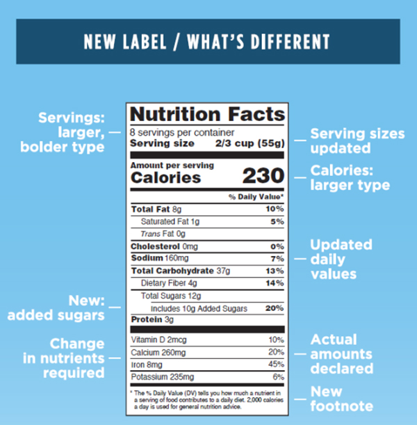 WHAT YOU NEED TO KNOW ABOUT THE NEW NUTRITION LABELS