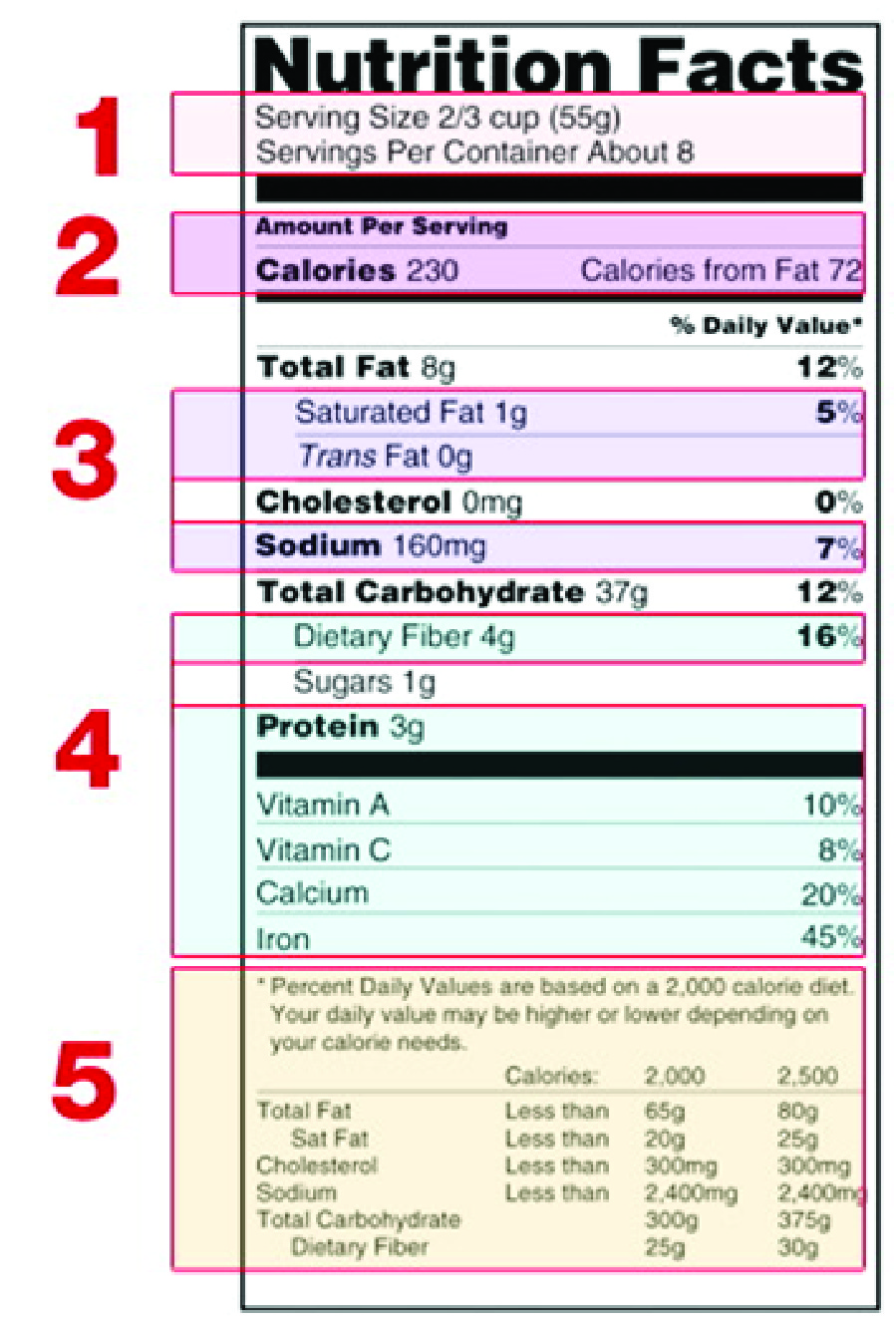 HOW TO UNDERSTANDING FOOD NUTRITION LABELS